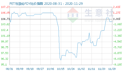 11月29日PET與滌綸FDY 比價指數圖