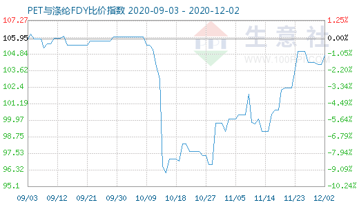 12月2日PET與滌綸FDY 比價指數(shù)圖