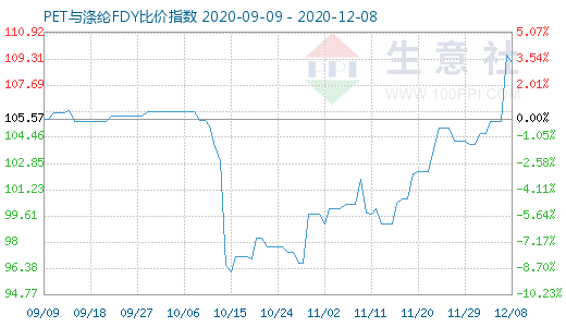 12月8日PET與滌綸FDY 比價(jià)指數(shù)圖