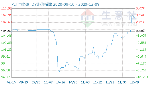 12月9日PET與滌綸FDY 比價指數圖
