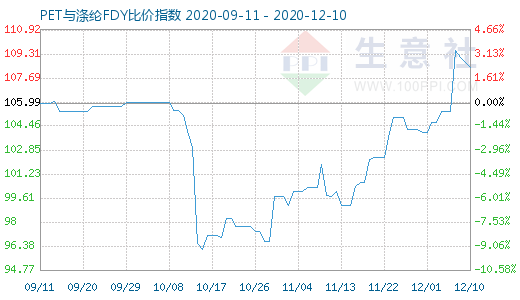 12月10日PET與滌綸FDY 比價(jià)指數(shù)圖
