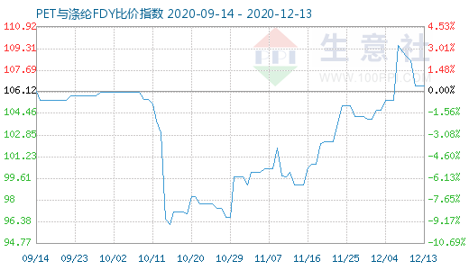 12月13日PET與滌綸FDY 比價指數圖