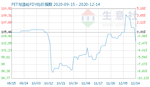 12月14日PET與滌綸FDY 比價指數圖