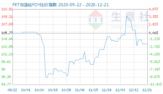 12月21日PET與滌綸FDY 比價指數(shù)圖