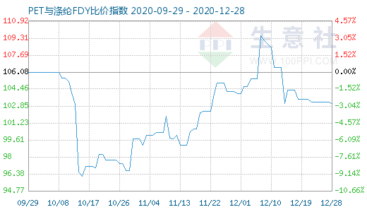 12月28日PET與滌綸FDY 比價指數(shù)圖
