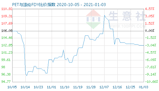 1月3日PET與滌綸FDY 比價(jià)指數(shù)圖