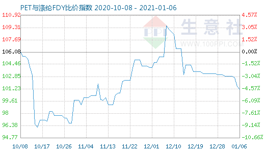 1月6日PET與滌綸FDY 比價(jià)指數(shù)圖