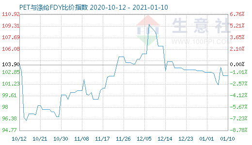 1月10日PET與滌綸FDY 比價指數圖