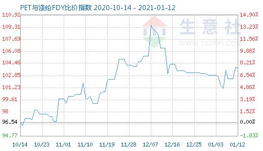 1月12日PET與滌綸FDY 比價(jià)指數(shù)圖