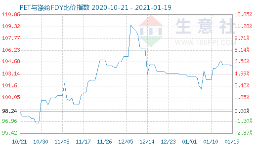 1月19日PET與滌綸FDY 比價指數圖
