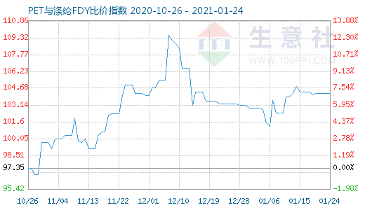 1月24日PET與滌綸FDY 比價指數圖