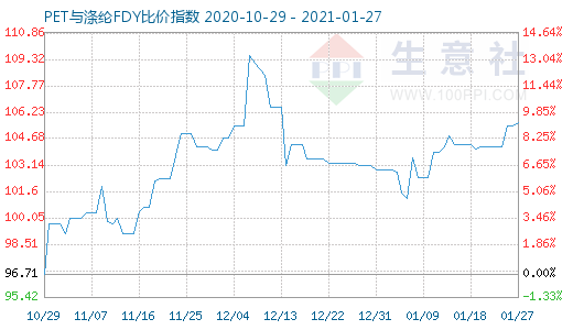 1月27日PET與滌綸FDY 比價指數(shù)圖