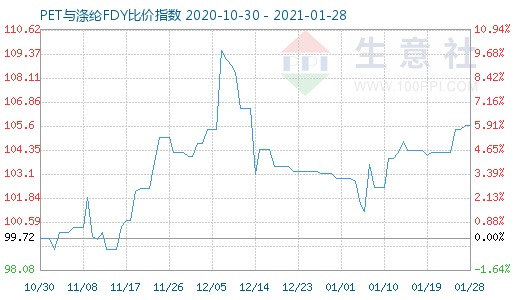 1月28日PET與滌綸FDY 比價指數(shù)圖