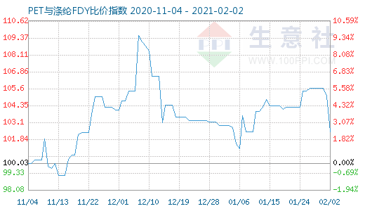 2月2日PET與滌綸FDY 比價指數圖