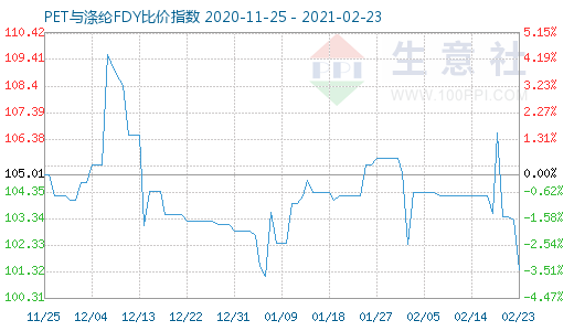 2月23日PET與滌綸FDY 比價指數(shù)圖