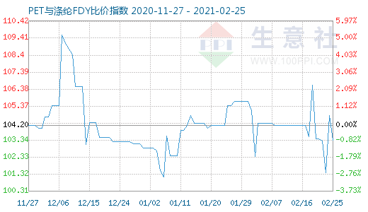 2月25日PET與滌綸FDY 比價指數圖