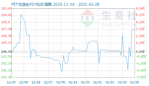 2月28日PET與滌綸FDY 比價指數(shù)圖