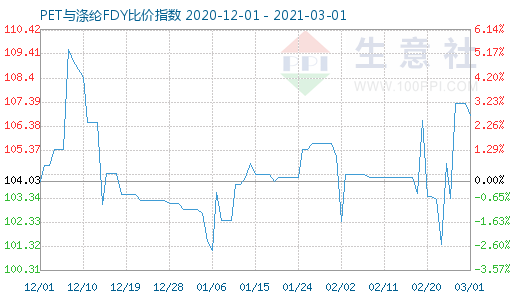 3月1日PET與滌綸FDY 比價指數圖