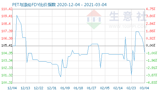 3月4日PET與滌綸FDY 比價指數圖