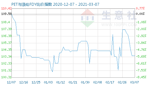 3月7日PET與滌綸FDY 比價指數(shù)圖
