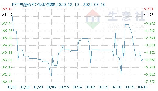 3月10日PET與滌綸FDY 比價(jià)指數(shù)圖