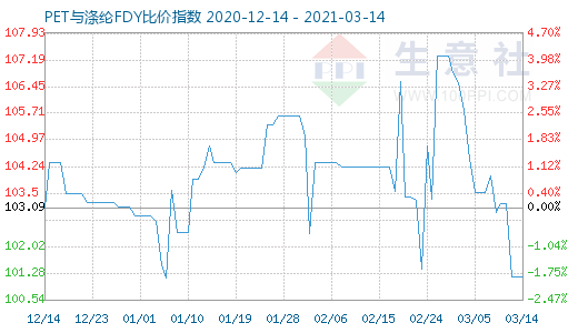 3月14日PET與滌綸FDY 比價指數圖