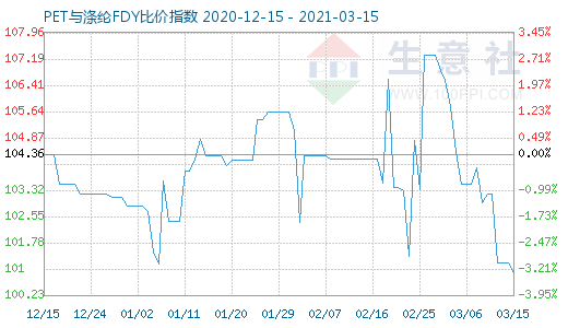 3月15日PET與滌綸FDY 比價(jià)指數(shù)圖