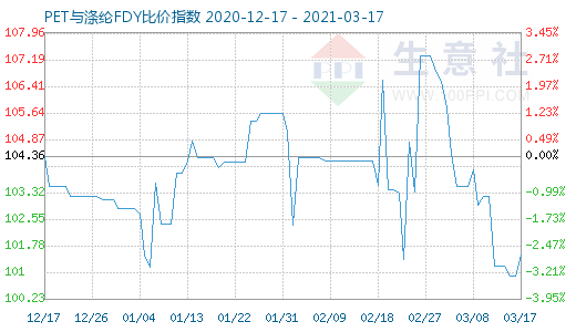 3月17日PET與滌綸FDY 比價指數圖