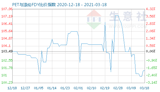 3月18日PET與滌綸FDY 比價指數(shù)圖