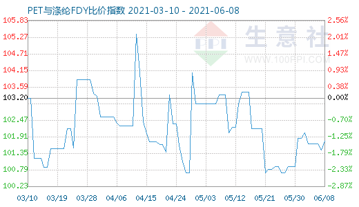 6月8日PET與滌綸FDY比價指數圖