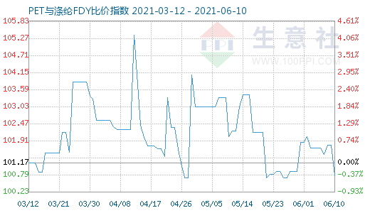 6月10日PET與滌綸FDY比價指數圖