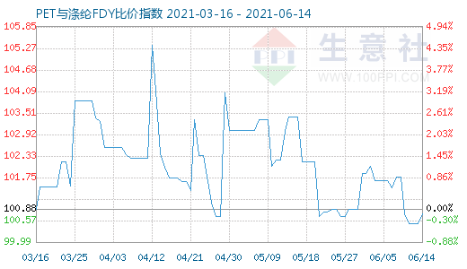 6月14日PET與滌綸FDY比價指數(shù)圖