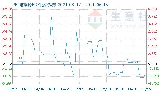 6月15日PET與滌綸FDY比價(jià)指數(shù)圖