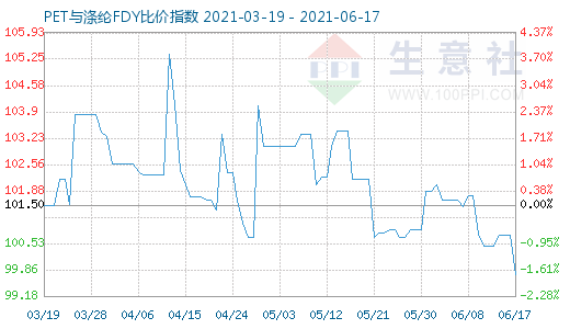 6月17日PET與滌綸FDY比價指數圖