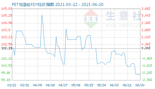 6月20日PET與滌綸FDY比價指數圖