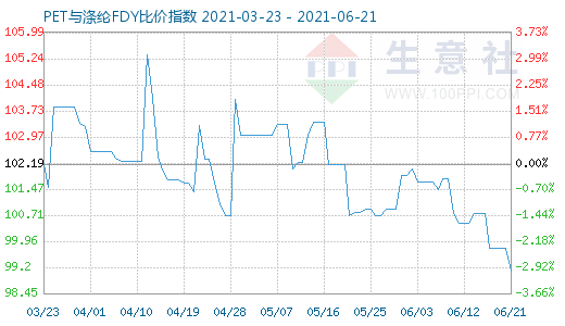 6月21日PET與滌綸FDY比價指數圖