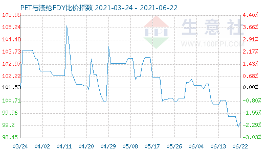 6月22日PET與滌綸FDY比價指數圖