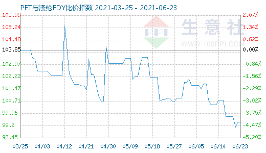 6月23日PET與滌綸FDY比價指數(shù)圖