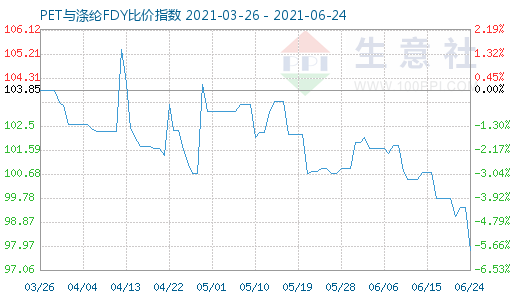6月24日PET與滌綸FDY比價指數圖