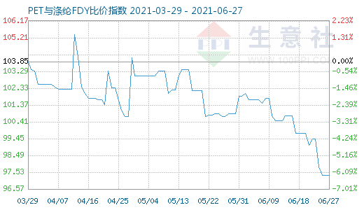 6月27日PET與滌綸FDY比價指數圖