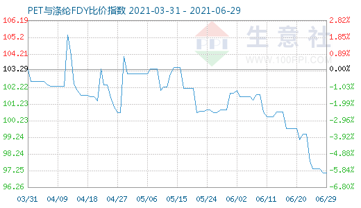6月29日PET與滌綸FDY比價(jià)指數(shù)圖