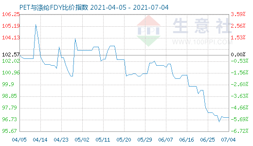 7月4日PET與滌綸FDY比價指數圖