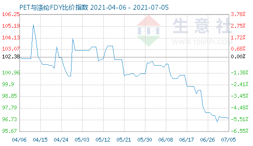 7月5日PET與滌綸FDY比價(jià)指數(shù)圖