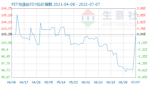 7月7日PET與滌綸FDY比價(jià)指數(shù)圖