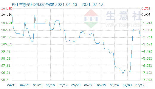 7月12日PET與滌綸FDY比價(jià)指數(shù)圖