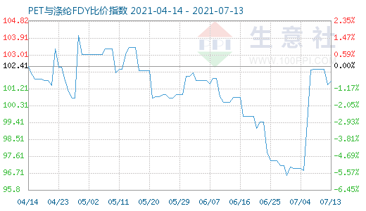 7月13日PET與滌綸FDY比價指數圖
