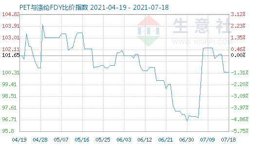 7月18日PET與滌綸FDY比價指數(shù)圖