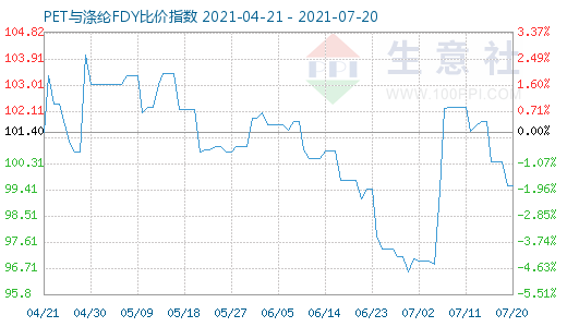 7月20日PET與滌綸FDY比價指數圖