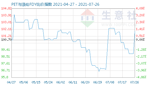 7月26日PET與滌綸FDY比價指數(shù)圖