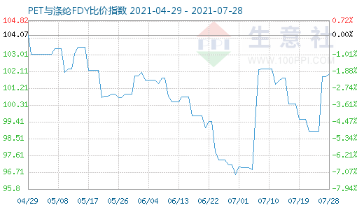 7月28日PET與滌綸FDY比價指數圖